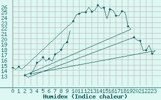 Courbe de l'humidex pour Maastricht / Zuid Limburg (PB)