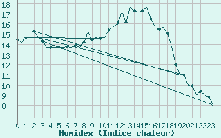 Courbe de l'humidex pour Innsbruck-Flughafen