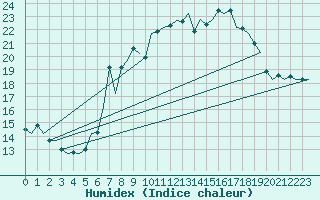 Courbe de l'humidex pour Saarbruecken / Ensheim