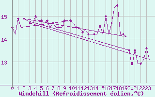 Courbe du refroidissement olien pour Platform K14-fa-1c Sea