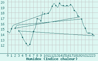 Courbe de l'humidex pour Volkel