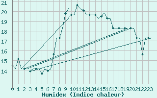 Courbe de l'humidex pour Milan (It)