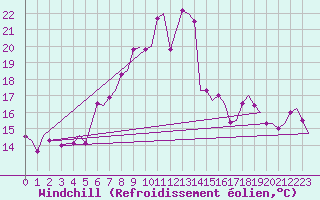 Courbe du refroidissement olien pour Leeuwarden
