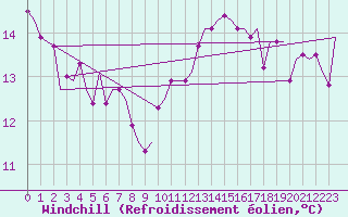 Courbe du refroidissement olien pour Niederstetten