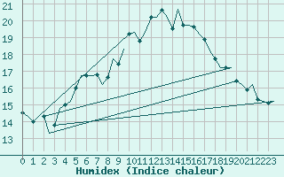 Courbe de l'humidex pour Vlissingen