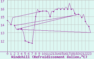 Courbe du refroidissement olien pour Gibraltar (UK)