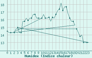 Courbe de l'humidex pour Dubrovnik / Cilipi