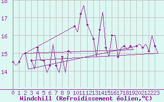 Courbe du refroidissement olien pour Vlissingen