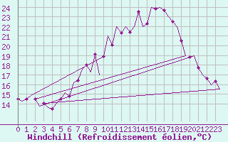 Courbe du refroidissement olien pour Leipzig-Schkeuditz