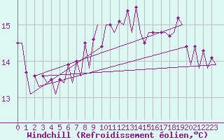 Courbe du refroidissement olien pour Le Goeree