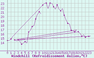 Courbe du refroidissement olien pour Olbia / Costa Smeralda