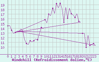 Courbe du refroidissement olien pour Sevilla / San Pablo