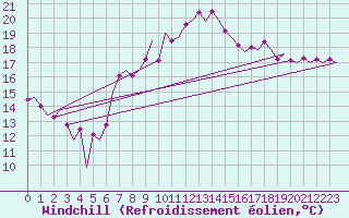 Courbe du refroidissement olien pour Odiham