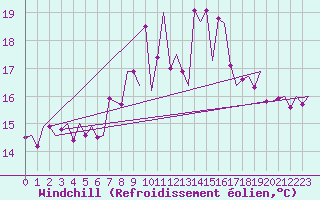 Courbe du refroidissement olien pour Rotterdam Airport Zestienhoven