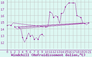 Courbe du refroidissement olien pour Rygge