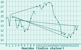 Courbe de l'humidex pour Menorca / Mahon