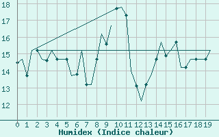 Courbe de l'humidex pour Kayseri / Erkilet