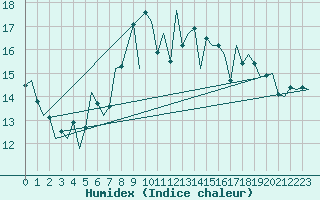 Courbe de l'humidex pour Vlieland