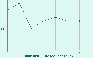 Courbe de l'humidex pour Deelen