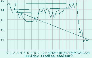 Courbe de l'humidex pour Platform F3-fb-1 Sea