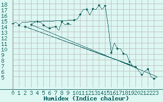 Courbe de l'humidex pour Milano / Malpensa