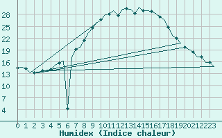 Courbe de l'humidex pour Nordholz