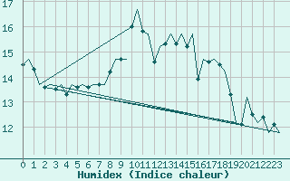 Courbe de l'humidex pour Noervenich