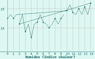 Courbe de l'humidex pour Platform K13-A