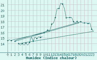 Courbe de l'humidex pour Salzburg-Flughafen