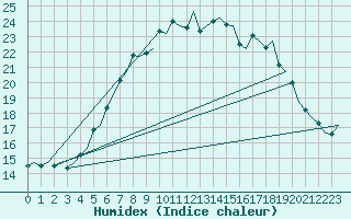 Courbe de l'humidex pour Billund Lufthavn