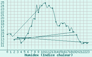 Courbe de l'humidex pour Erfurt-Bindersleben