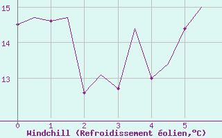 Courbe du refroidissement olien pour Bodo Vi