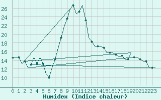Courbe de l'humidex pour Annaba