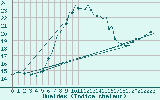 Courbe de l'humidex pour Karup