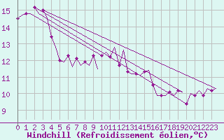 Courbe du refroidissement olien pour Aalborg