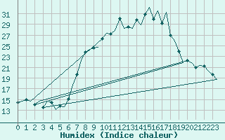 Courbe de l'humidex pour Altenstadt