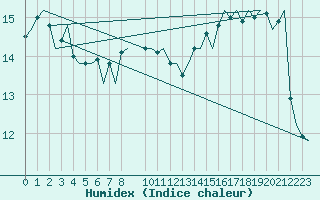 Courbe de l'humidex pour Platform A12-cpp Sea