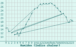 Courbe de l'humidex pour Bremen