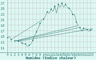 Courbe de l'humidex pour Huesca (Esp)