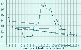 Courbe de l'humidex pour Gnes (It)