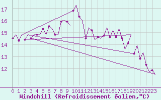 Courbe du refroidissement olien pour Kristiansand / Kjevik