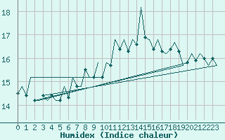 Courbe de l'humidex pour Hamburg-Fuhlsbuettel