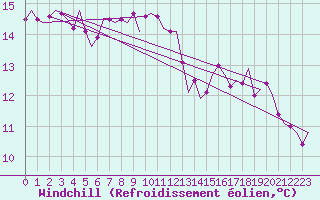 Courbe du refroidissement olien pour Bueckeburg