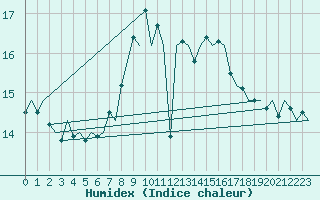 Courbe de l'humidex pour Oostende (Be)