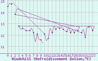 Courbe du refroidissement olien pour Platforme D15-fa-1 Sea