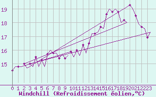 Courbe du refroidissement olien pour Platform L9-ff-1 Sea