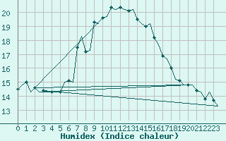 Courbe de l'humidex pour Haugesund / Karmoy