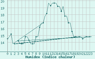 Courbe de l'humidex pour Tanger Aerodrome