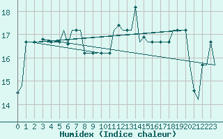 Courbe de l'humidex pour Gnes (It)