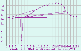 Courbe du refroidissement olien pour Holzdorf